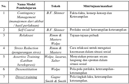 Tabel 3.4.  Model-model Pembelajaran Rumpun Perilaku  