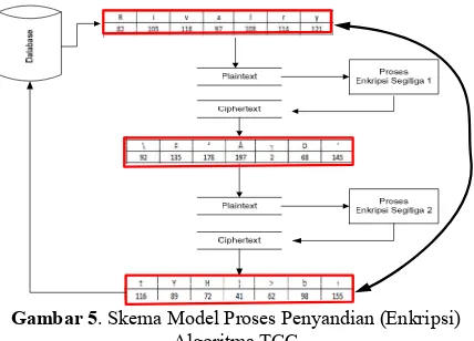 Gambar 5. Skema Model Proses Penyandian (Enkripsi) 