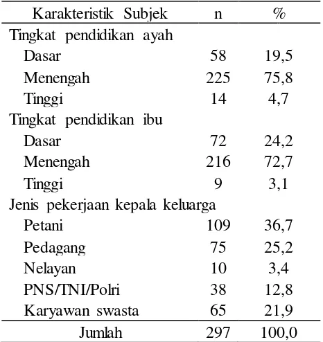 Tabel 1. Distribusi karakteristik subjek penelitian 