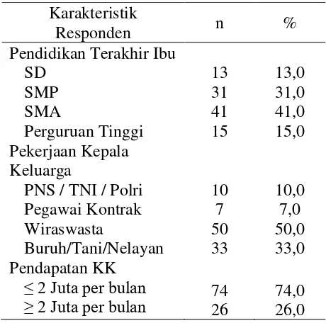 Tabel 1. Distribusi umur sampel (n = 100) 