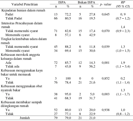 Tabel 3. Faktor risiko lingkungan dengan kejadian ISPA pada balita di wilayah kerja Puskesmas Ingin Jaya Aceh Besar (n= 100) 