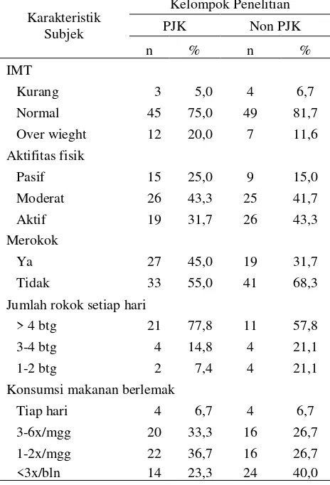 Tabel 2. Distribusi subjek berdasarkan prilaku berisiko antara  penderita PJK dengan bukan penderita PJK di RSU Meuraxa Banda Aceh 