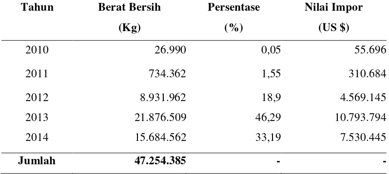 Tabel 1. Impor Bawang Merah di Sumatera Utara Tahun 2010 - 2014 