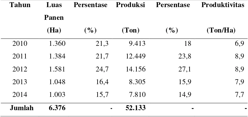 Tabel 2. Luas Panen, Produksi, Produktivitas Bawang Merah Di Sumatera Utara Tahun 2010 - 2014 