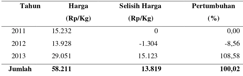 Tabel 4. Harga Produsen Bawang Merah di Sumatera Utara Tahun 2011 - 2013 