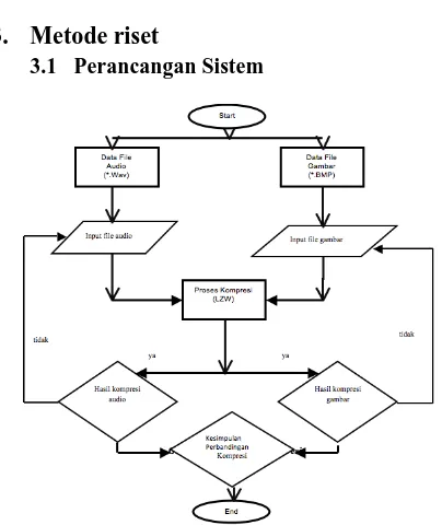Gambar 1 Flow Chart Perancangan Sistem 