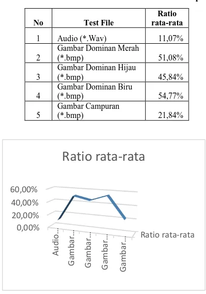 Tabel 2 Rata-rata Ratio Test Sampel 