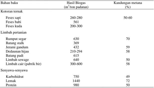 Tabel 4. Produksi biogas dari beberapa kotoran 