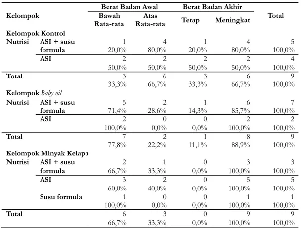 Tabel 4. Nutrisi dan Kelompok Perlakuan Bayi Dihubungkan dengan Berat Badan Awal dan Peningkatan Berat Badan