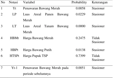 Tabel 6. Hasil Uji Akar Unit (unit root test) pada tingkat level 