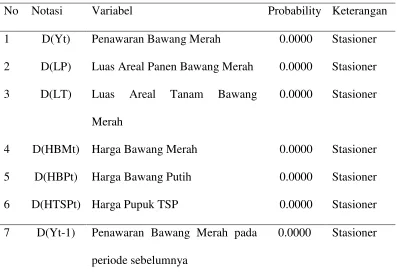 Tabel 7. Hasil Uji Akar Unit (unit root test) pada tingkat First Difference 