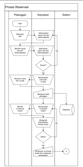 Gambar 8. Flowchart Proses Reservasi (1) 