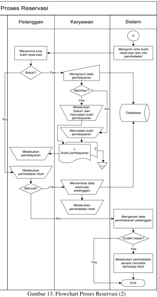 Gambar 13. Flowchart Proses Reservasi (2) 
