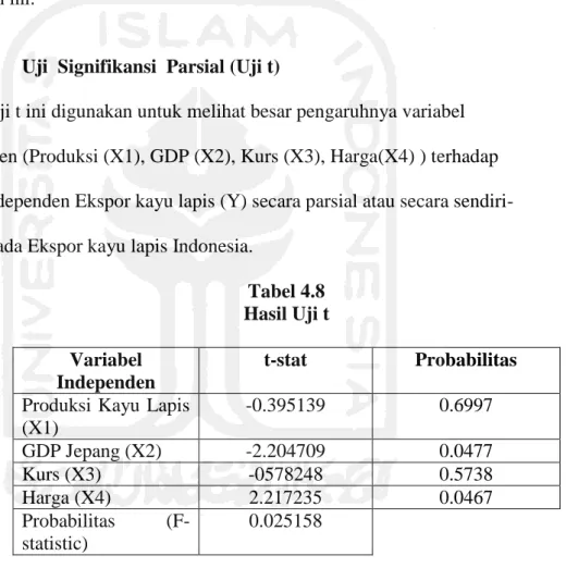 Tabel 4.8  Hasil Uji t  Variabel 