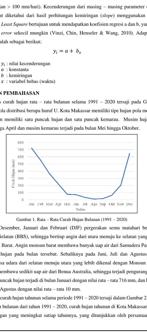 Gambar 1. Rata – Rata Curah Hujan Bulanan (1991 – 2020) 