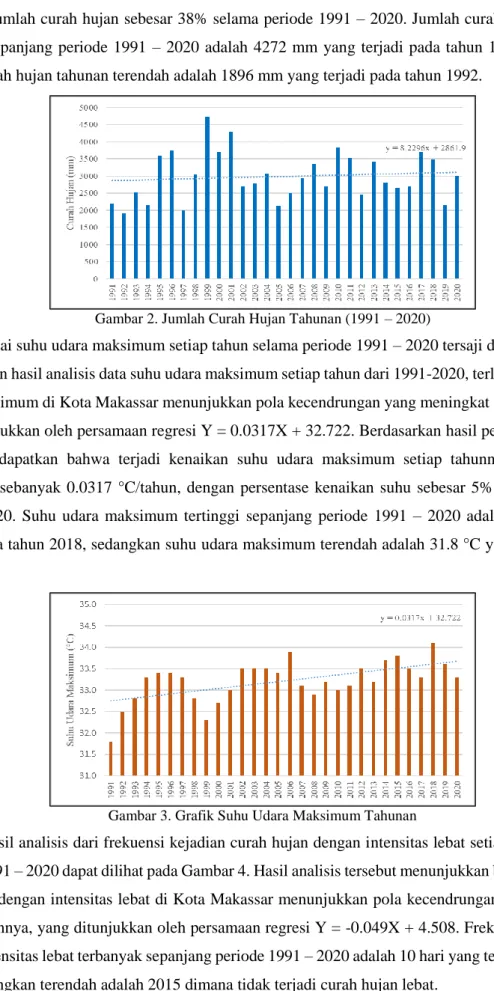 Gambar 2. Jumlah Curah Hujan Tahunan (1991 – 2020) 