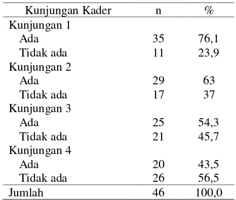 Tabel 1. Distribusi Frekuensi Kunjungan kader dalam melakukan pendampingan pada ibu hamil di Darul Imarah 