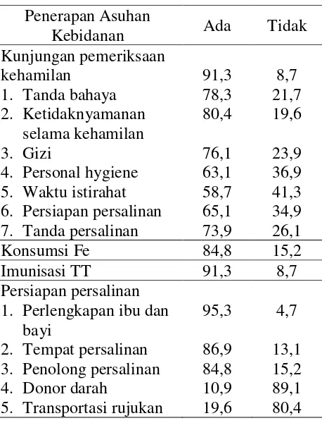 Tabel 3. Pengaruh pendampingan oleh masyarakat terhadap penerapan asuhan kebidanan pada ibu hamil di Darul Imarah 