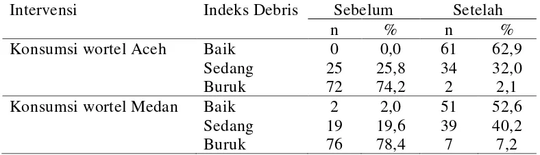 Tabel 3. Hasil pemeriksaan indeks debris antara sebelum dengan setelah perlakuan  