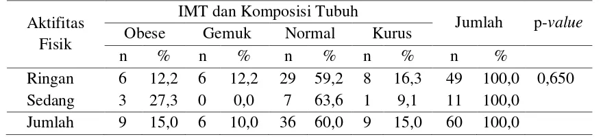 Tabel 5. Hubungan aktifitas fisik dengan IMT dan Komposisi Tubuh 