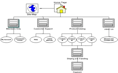Gambar 3.1. gambar struktur sederhana Situs Web E-Commerce 
