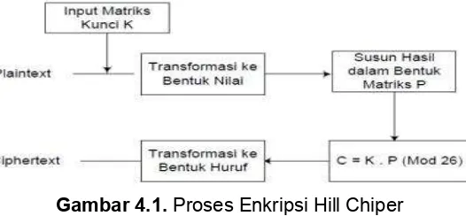 Gambar 4.1. Proses Enkripsi Hill Chiper 
