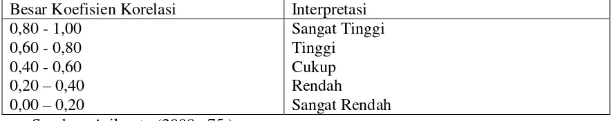 Tabel 3. Tabel Koefisien Korelasi 