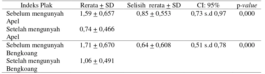 Tabel 2. Hasil statistik pengaruh mengunyah Apel dan Bengkuang terhadap indeks plak (n= 80) 