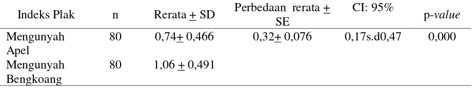 Tabel 3. Hasil statistik efektivitas perlakuan setelahmengunyah Apel dengan mengunyah Bengkoang terhadap indeks plak 