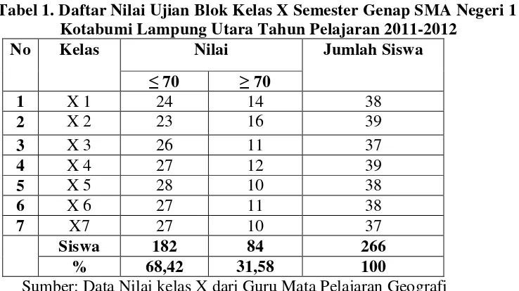 Tabel 1. Daftar Nilai Ujian Blok Kelas X Semester Genap SMA Negeri 1 