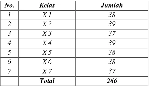 Tabel 2. Jumlah siswa Kelas X Semester Genap SMA Negeri 1           Kotabumi Lampung Utara Tahun Pelajaran 2011-2012 