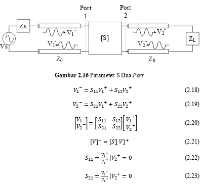 Gambar 2.16 Parameter S Dua Port 