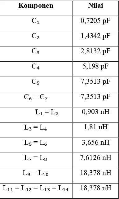 Tabel 3.1 Nilai Komponen Phase Shifter dengan Lumped Element Untuk 