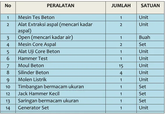 Tabel 2.7. Sarana Laboratorium Pengujian Mutu 