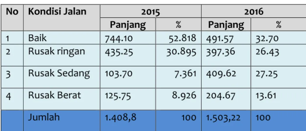 Tabel 2.8. Kondisi Jalan Kabupaten Tahun 2015, 2016 