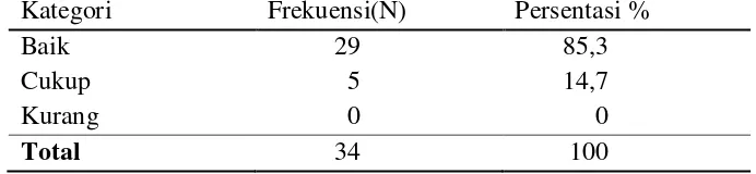 Tabel 5.2 Persentase Pengetahuan 