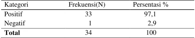 Tabel 5.3 Persentase Sikap 