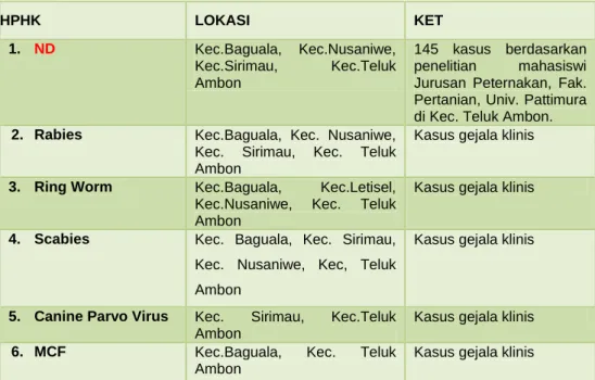 Tabel 14. Data Penyakit Dinas Kota Ambon 