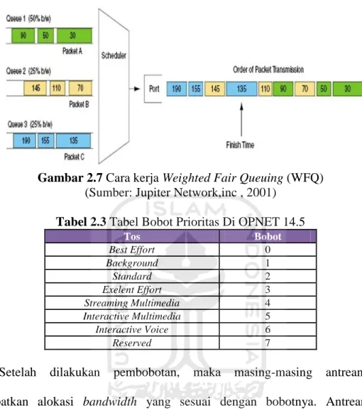 Gambar 2.7 Cara kerja Weighted Fair Queuing (WFQ)  (Sumber: Jupiter Network,inc , 2001) 