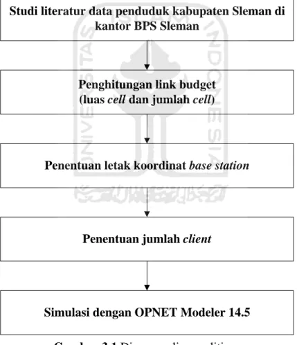 Gambar 3.1 Diagram alir penelitian 
