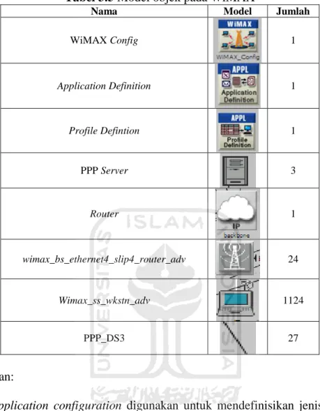 Tabel 3.5 Model objek pada WiMAX 