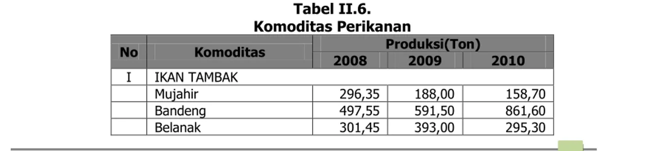 Tabel II.6.  Komoditas Perikanan  No  Komoditas  Produksi(Ton)  2008  2009  2010  I  IKAN TAMBAK  Mujahir  296,35  188,00  158,70  Bandeng  497,55  591,50  861,60  Belanak  301,45  393,00  295,30 