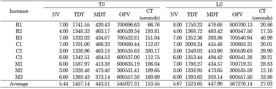 Table 2. Comparison of experiment results between TS and LS 