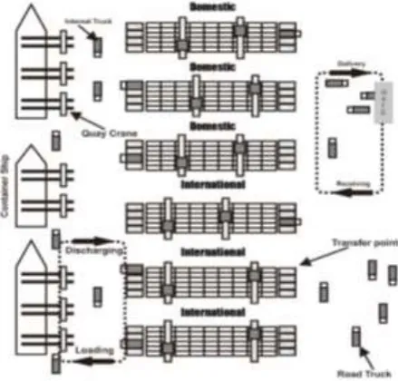 Figure 1. Container yard configuration 