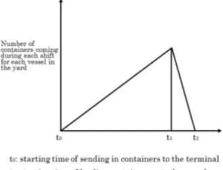 Figure 2. The pattern of containers arrival (Jiang et al. [1])  