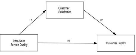 Figure 1. The conceptual framework 