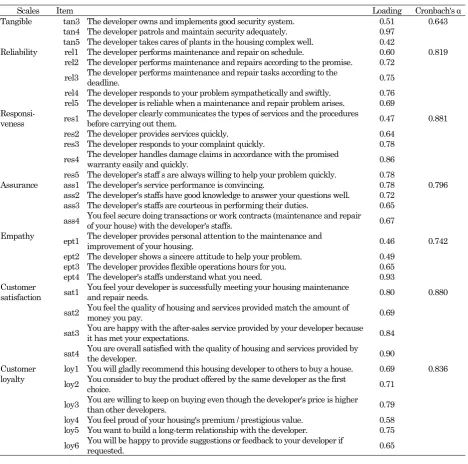 Table 2. Scale validity and reliability of five dimensions of ASSQ, customer satisfaction, and customer loyalty 