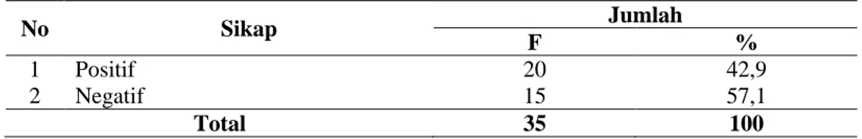 Tabel 1. Distribusi Frekuensi Berdasarkan Sikap Ibu di Klinik Hj. Dermawati Nasution  Medan Tahun 2017  No  Sikap   Jumlah  F  %  1  Positif  20  42,9  2  Negatif  15  57,1  Total  35  100 