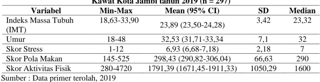 Tabel 1.Distribusi Karakteristik Variabel Responden di Wilayah Kerja Puskesmas Simpang  Kawat Kota Jambi tahun 2019 (n = 297) 