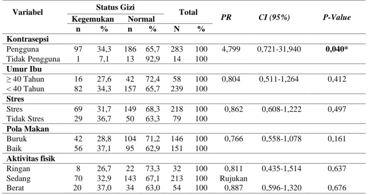 Tabel 3. Hubungan Penggunaan Kontrasepsi Hormonal dan Faktor Lainnya dengan Kejadian  Kegemukan pada Wanita Usia Subur, 2019 (n=297) 